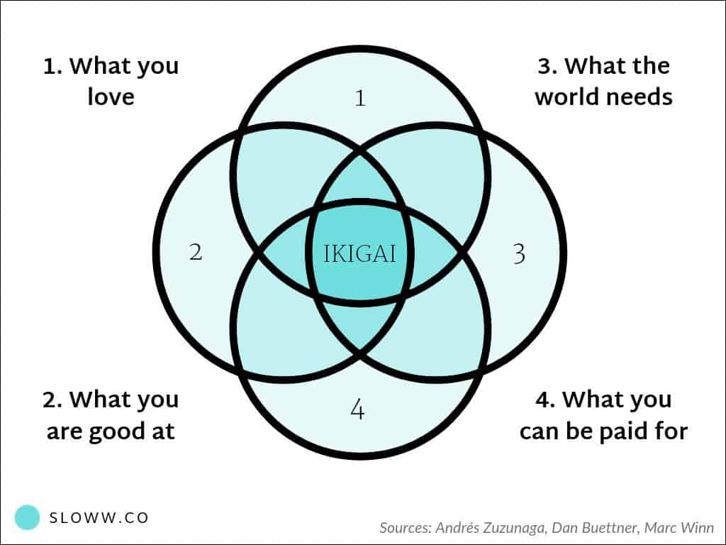 Ikigai: The True Meaning with Diagrams, Definitions, & Myths | Sloww
